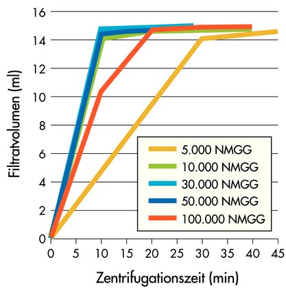Zentrifugationsbedingungen: 4000 xg Schwingkopfrotor bei 25 °C, Probenvol. 15 ml.<br />3K, 10K: Cytochrom c (0,25 mg/ml); <br />30K, 50K: BSA (1 mg/ml);<br />100K: IgG (1 mg/ml).